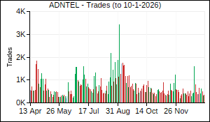 ADNTEL Trades