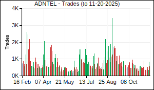 ADNTEL Trades