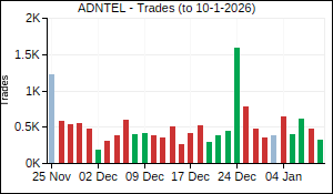 ADNTEL Trades