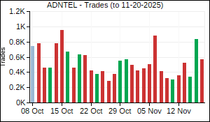 ADNTEL Trades