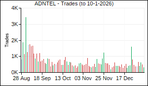ADNTEL Trades