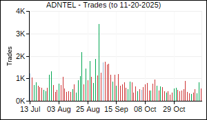 ADNTEL Trades