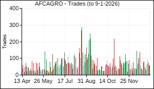 AFCAGRO Trades