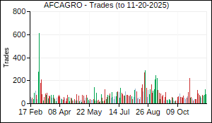 AFCAGRO Trades