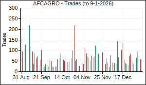 AFCAGRO Trades