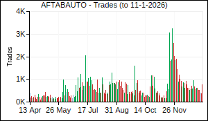 AFTABAUTO Trades