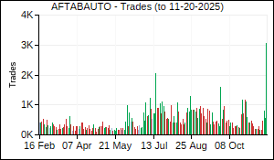 AFTABAUTO Trades