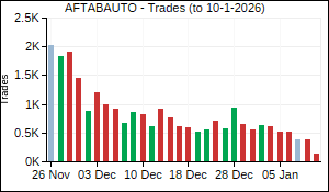 AFTABAUTO Trades