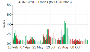 AGNISYSL Trades