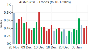 AGNISYSL Trades