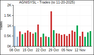 AGNISYSL Trades