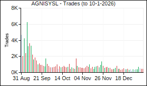 AGNISYSL Trades
