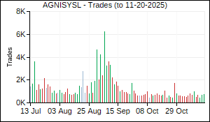 AGNISYSL Trades