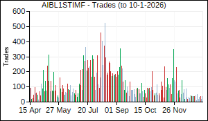 AIBL1STIMF Trades