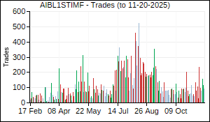AIBL1STIMF Trades