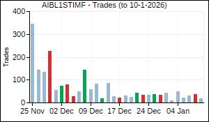 AIBL1STIMF Trades