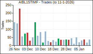 AIBL1STIMF Trades