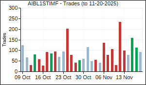 AIBL1STIMF Trades