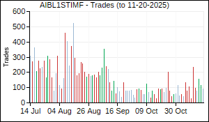 AIBL1STIMF Trades