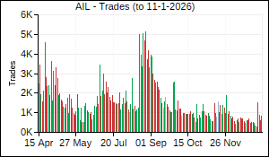 AIL Trades