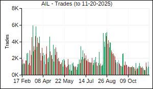 AIL Trades