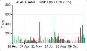 ALARABANK Trades