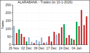 ALARABANK Trades