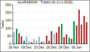 ALARABANK Trades