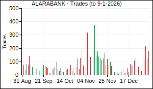 ALARABANK Trades