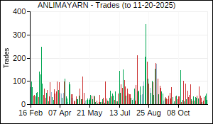 ANLIMAYARN Trades