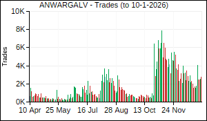 ANWARGALV Trades