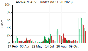 ANWARGALV Trades