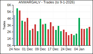 ANWARGALV Trades