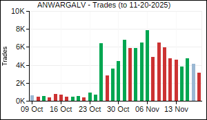 ANWARGALV Trades