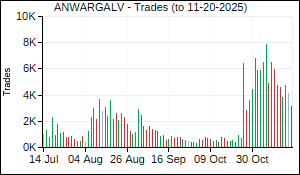 ANWARGALV Trades
