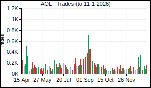 AOL Trades