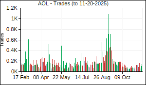 AOL Trades