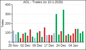 AOL Trades