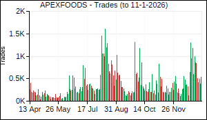 APEXFOODS Trades