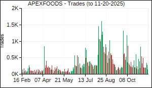APEXFOODS Trades
