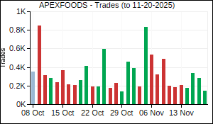 APEXFOODS Trades