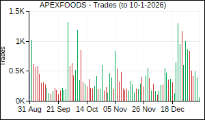 APEXFOODS Trades