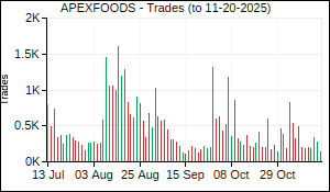 APEXFOODS Trades