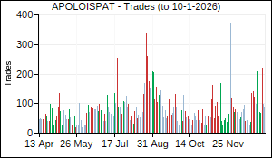 APOLOISPAT Trades