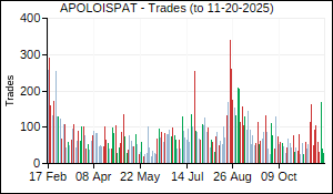 APOLOISPAT Trades