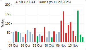 APOLOISPAT Trades