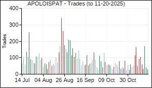 APOLOISPAT Trades