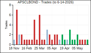 APSCLBOND Trades