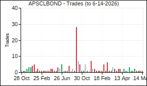 APSCLBOND Trades