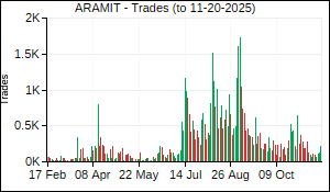 ARAMIT Trades